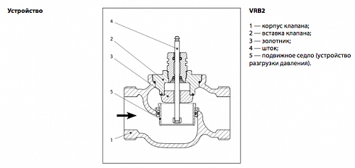 Danfoss VRG 2 DN32 (065Z0138) Клапан регулирующий с наружной резьбой Kvs-16 м3/ч