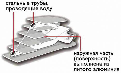 Sira RS Bimetal 800 02 секций БиМеталический радиатор секционный Сира РС