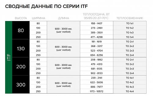 Itermic ITF 80-80-1400 конвектор напольный