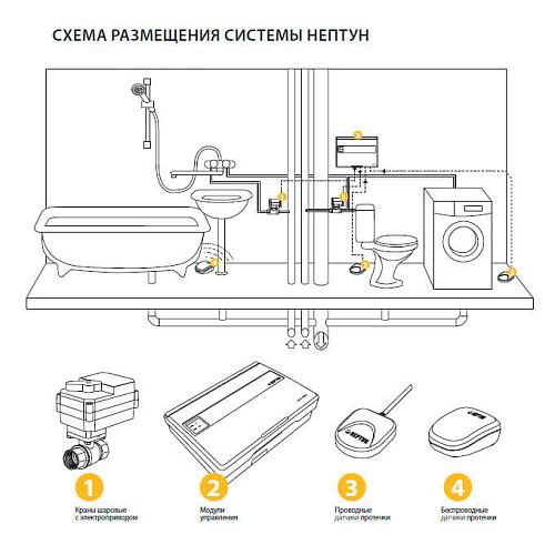 Neptun Bugatti Base ½ Система контроля от протечки воды