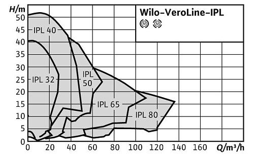 Native VeroLine-IPL 32/85-0,37/2 Циркуляционный насос