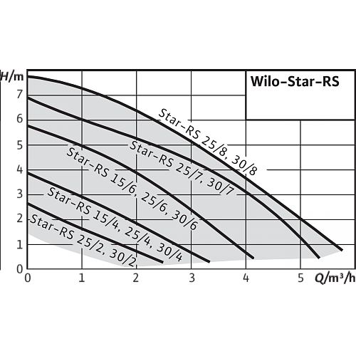 Wilo Star-RS 30/6 с гайками Циркуляционный насос