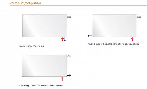 Purmo Plan Ventil Hygiene FHV30 900x2300 стальной панельный радиатор с нижним подключением