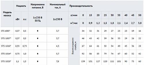 Waterstry 4" STS 1014 (Speroni) скважинный насос