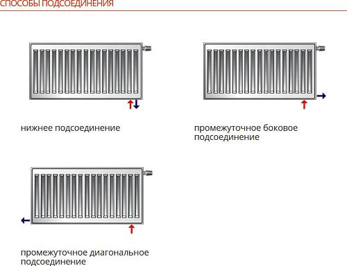 Purmo Ventil Compact CV11 400x2300 стальной панельный радиатор с нижним подключением