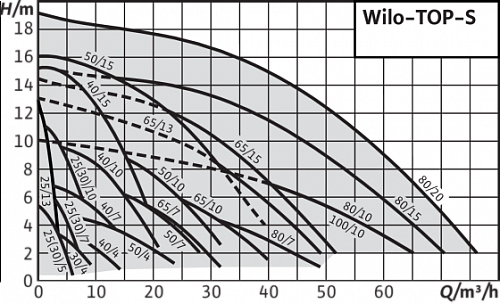 Wilo TOP-S 30/10 DM PN6/10 Циркуляционный насос