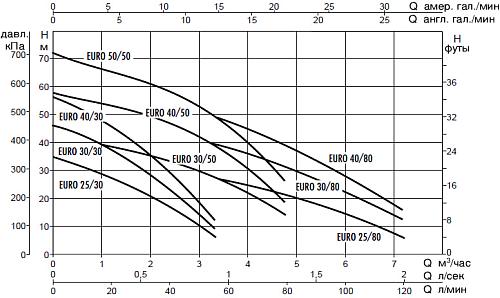 Dab Euro 40/80 M Поверхностный насос самовсасывающий