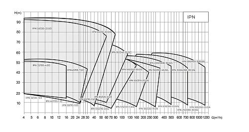 Native IPN 32/145-2,2/2 Циркуляционный насос