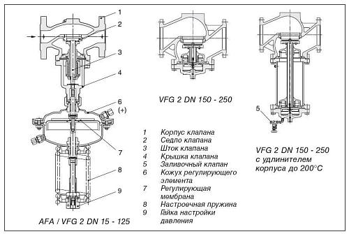 Danfoss AFA DN15–250 (003G1011) Блок регулирующий на клапан VFG 2 (0,15-1,2 бар) 