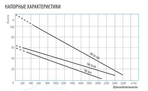 Belamos ТМ10-60/2,4 (каб.20 м) Скважинный центробежный насос