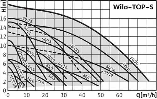 Wilo TOP-S 65/10 EM PN6/10 Циркуляционный насос фланцевый