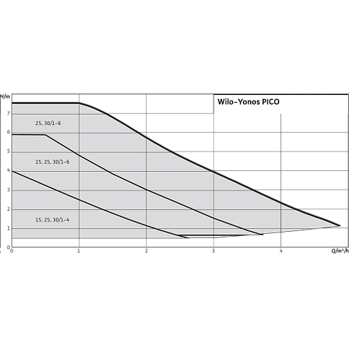 Wilo Yonos PICO 30/1-6 Циркуляционный насос
