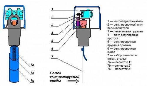 Danfoss FQS U30GQ9 DN150 (061H4013) Реле протока для трубопроводов