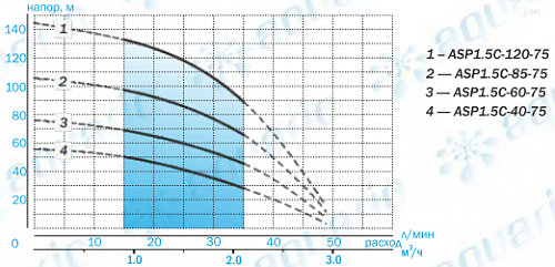Aquario ASP 1.5C-40-75 скважинный насос (кабель 30м) 