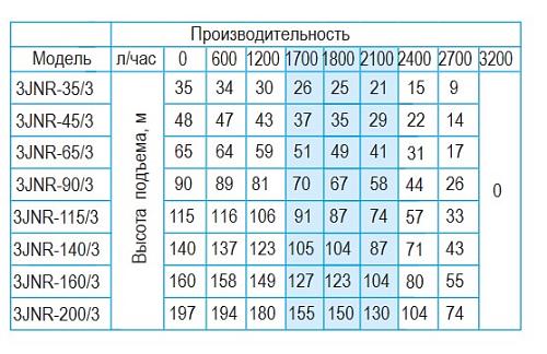 Belamos 3JNR - 90/3 (каб. 15 м) Скважинный насос