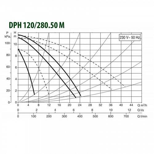 Dab DPH 120/280.50 M Циркуляционный насос
