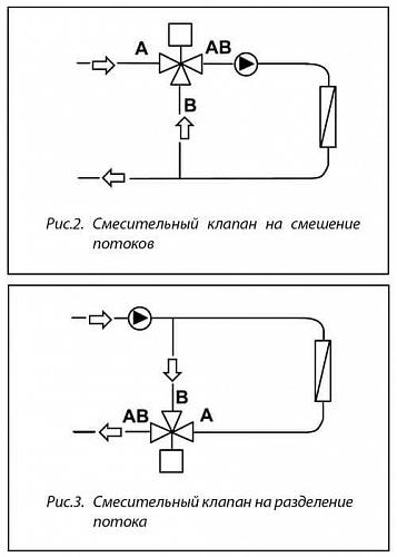 Danfoss VZ 3 DN20 (065Z5421) Клапан регулирующий трехходовой Kvs-4 м3/ч