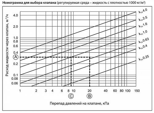 Danfoss VZ 3 DN20 (065Z5421) Клапан регулирующий трехходовой Kvs-4 м3/ч