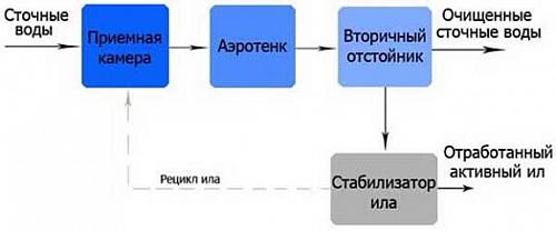 Юнилос Астра 5 Канализационная станция Септик