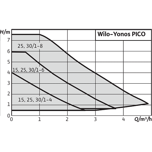 Wilo Yonos PICO 25/1-6 Циркуляционный насос