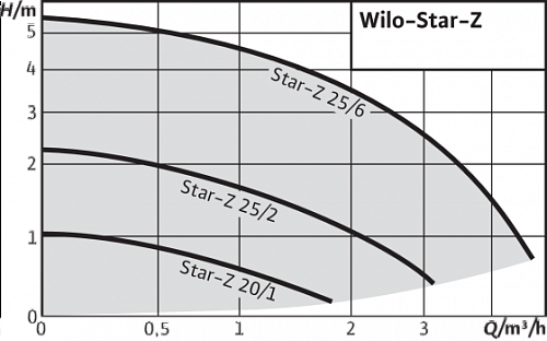 Wilo Star-Z 20/5-3 для ГВС Циркуляционный насос
