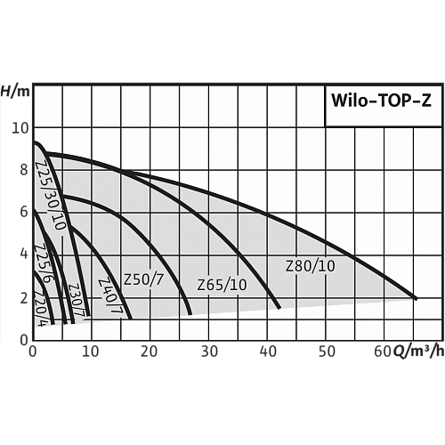 Wilo TOP-Z 40/7 DM PN6/10 RG Циркуляционный насос