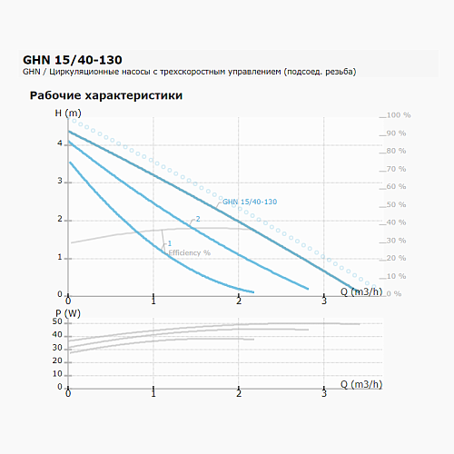IMP Pumps GHN 15/40-130 Циркуляционный насос 