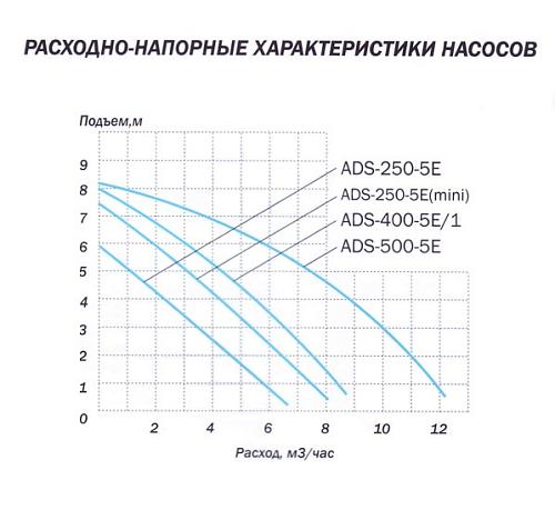 Aquario ADS-400-5Е/1 дренажный насос 