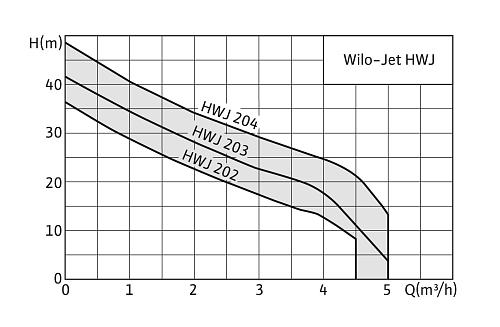 Native Jet HWJ 204 EM-R Насосная станция самовсасывающая 